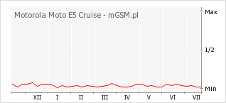 Wykres zmian popularności telefonu Motorola Moto E5 Cruise