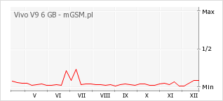 Wykres zmian popularności telefonu Vivo V9 6 GB