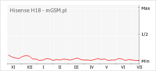 Wykres zmian popularności telefonu Hisense H18