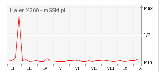 Wykres zmian popularności telefonu Haier M260