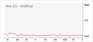 Wykres zmian popularności telefonu Vivo Z1i
