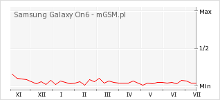 Wykres zmian popularności telefonu Samsung Galaxy On6