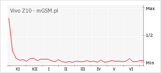Wykres zmian popularności telefonu Vivo Z10