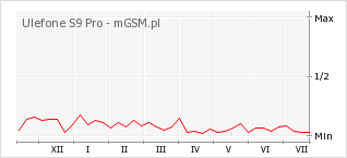 Wykres zmian popularności telefonu Ulefone S9 Pro