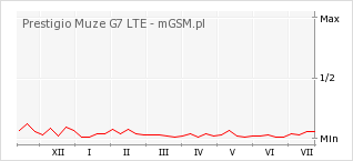 Wykres zmian popularności telefonu Prestigio Muze G7 LTE