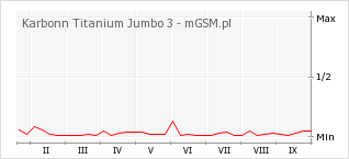 Wykres zmian popularności telefonu Karbonn Titanium Jumbo 3