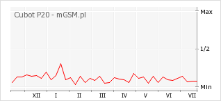 Wykres zmian popularności telefonu Cubot P20