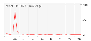 Wykres zmian popularności telefonu teXet TM-5077