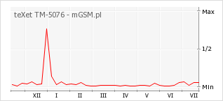 Wykres zmian popularności telefonu teXet TM-5076