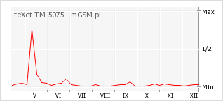 Wykres zmian popularności telefonu teXet TM-5075