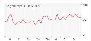 Wykres zmian popularności telefonu Sagem myX-1