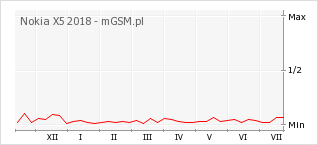 Wykres zmian popularności telefonu Nokia X5 2018