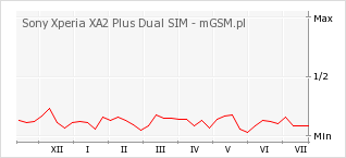 Wykres zmian popularności telefonu Sony Xperia XA2 Plus Dual SIM