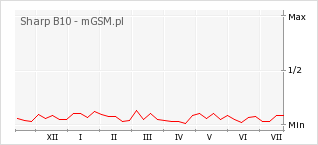 Wykres zmian popularności telefonu Sharp B10