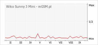 Wykres zmian popularności telefonu Wiko Sunny 3 Mini