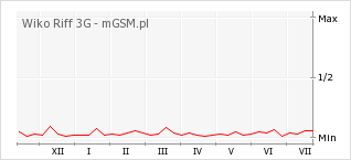 Wykres zmian popularności telefonu Wiko Riff 3G