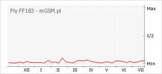 Wykres zmian popularności telefonu Fly FF183