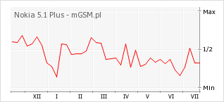 Wykres zmian popularności telefonu Nokia 5.1 Plus