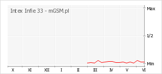 Wykres zmian popularności telefonu Intex Infie 33