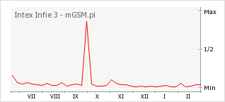 Wykres zmian popularności telefonu Intex Infie 3