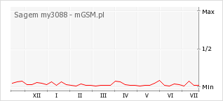 Wykres zmian popularności telefonu Sagem my3088