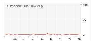 Wykres zmian popularności telefonu LG Phoenix Plus