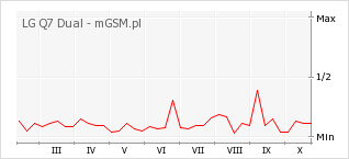 Wykres zmian popularności telefonu LG Q7 Dual