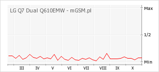 Wykres zmian popularności telefonu LG Q7 Dual Q610EMW