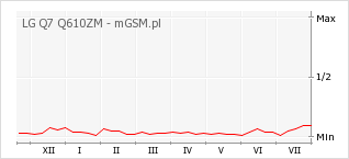 Wykres zmian popularności telefonu LG Q7 Q610ZM