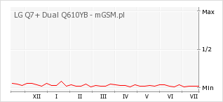 Wykres zmian popularności telefonu LG Q7+ Dual Q610YB