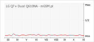 Wykres zmian popularności telefonu LG Q7+ Dual Q610NA