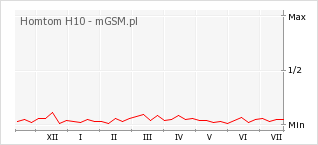 Wykres zmian popularności telefonu Homtom H10