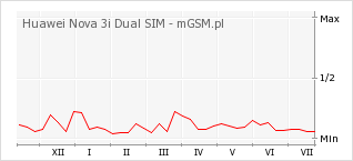 Wykres zmian popularności telefonu Huawei Nova 3i Dual SIM