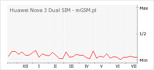 Wykres zmian popularności telefonu Huawei Nova 3 Dual SIM