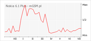 Wykres zmian popularności telefonu Nokia 6.1 Plus