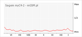 Wykres zmian popularności telefonu Sagem myC4-2
