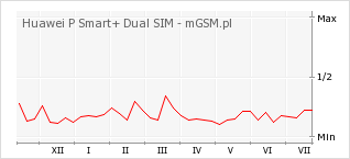 Wykres zmian popularności telefonu Huawei P Smart+ Dual SIM