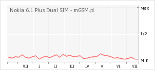 Wykres zmian popularności telefonu Nokia 6.1 Plus Dual SIM