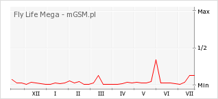 Wykres zmian popularności telefonu Fly Life Mega