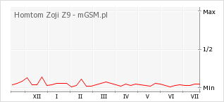 Wykres zmian popularności telefonu Homtom Zoji Z9