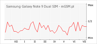 Wykres zmian popularności telefonu Samsung Galaxy Note 9 Dual SIM
