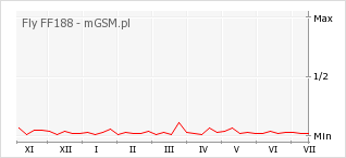 Wykres zmian popularności telefonu Fly FF188