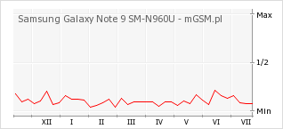 Wykres zmian popularności telefonu Samsung Galaxy Note 9 SM-N960U