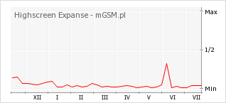 Wykres zmian popularności telefonu Highscreen Expanse