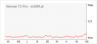 Wykres zmian popularności telefonu Vernee T3 Pro