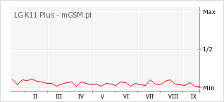 Wykres zmian popularności telefonu LG K11 Plus