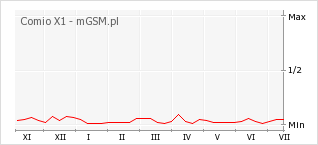 Wykres zmian popularności telefonu Comio X1