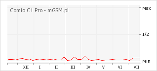 Wykres zmian popularności telefonu Comio C1 Pro