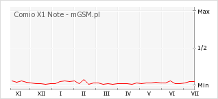 Wykres zmian popularności telefonu Comio X1 Note