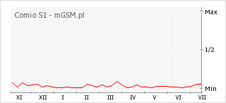 Wykres zmian popularności telefonu Comio S1